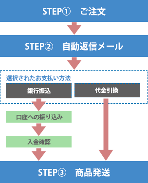 ご注文の流れ